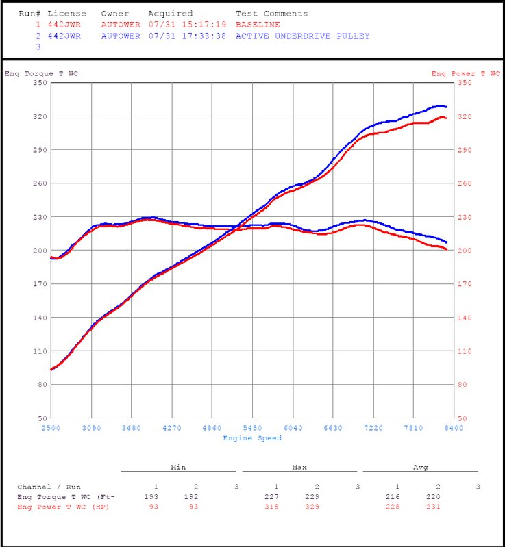 E92 M3 Dyno