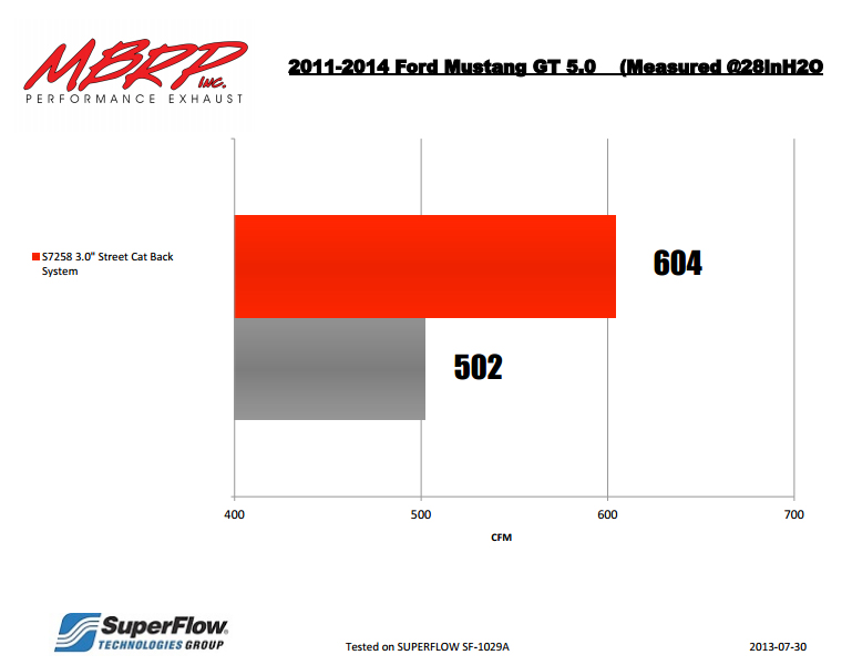MBRP Cat-Back Exhaust for 2011-14 Ford Mustang GT 3in Tube w 4in Angled Tips Flow MBRP Cat-Back Exhaust for 2011-14 Ford Mustang GT 3in Tube w 4in Angled Tips Flow